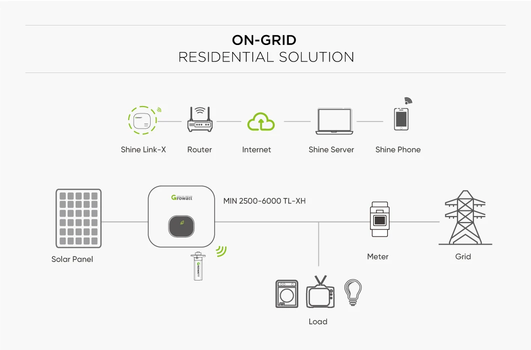 On Grid Residential